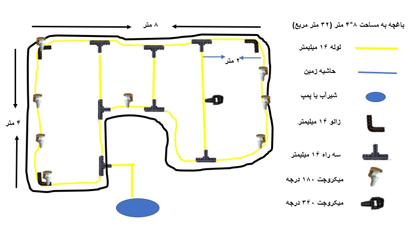 آموزش آبیاری با میکروجت