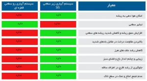 مزیت آبیاری زیر سطحی 