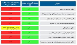 فواید آبیاری زیر سطحی