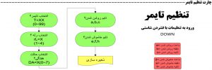 چارت تنظیمات تایمر گلابی 